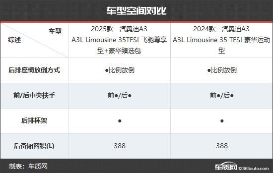 力 一汽奥迪A3新老款车型对比z6尊龙网站登录入口更具竞争