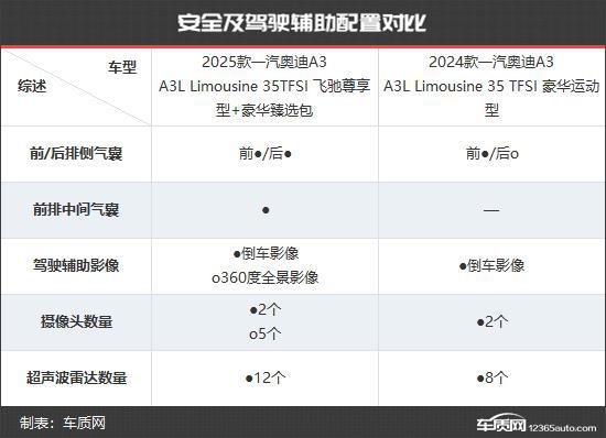 力 一汽奥迪A3新老款车型对比z6尊龙网站登录入口更具竞争(图13)